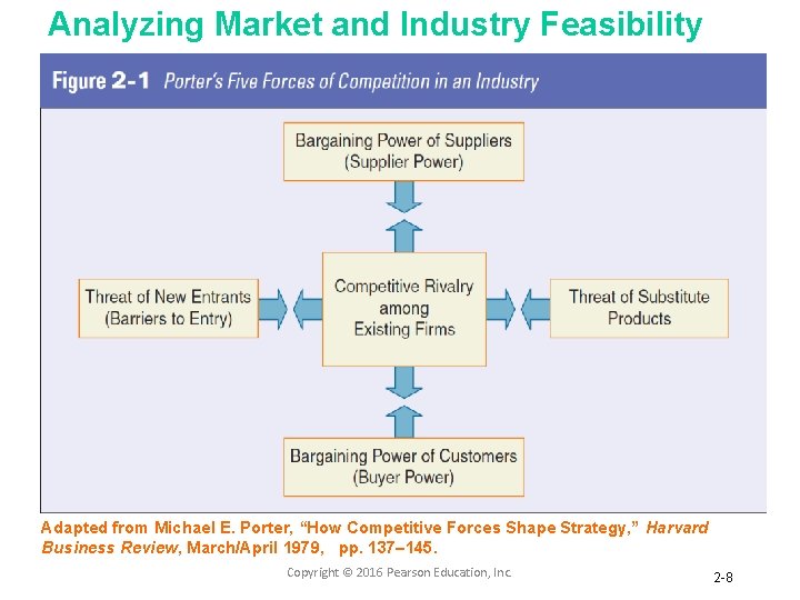 Analyzing Market and Industry Feasibility Adapted from Michael E. Porter, “How Competitive Forces Shape