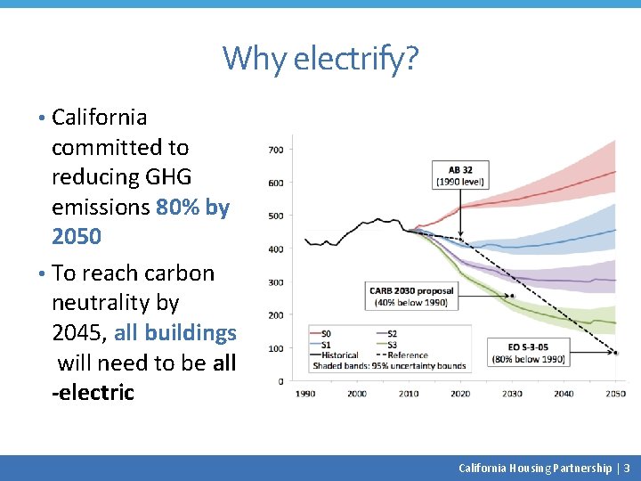 Why electrify? • California committed to reducing GHG emissions 80% by 2050 • To