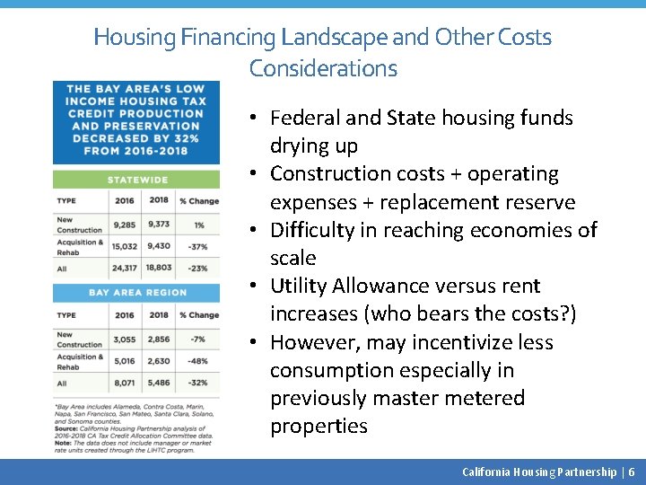 Housing Financing Landscape and Other Costs Considerations • Federal and State housing funds drying