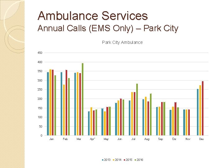 Ambulance Services Annual Calls (EMS Only) – Park City Ambulance 450 400 350 300