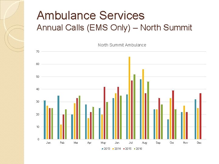 Ambulance Services Annual Calls (EMS Only) – North Summit Ambulance 70 60 50 40