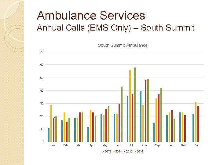 Ambulance Services Annual Calls (EMS Only) – South Summit Ambulance 70 60 50 40