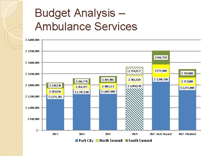 Budget Analysis – Ambulance Services $ 4, 000 $ 3, 500, 000 $ 599,