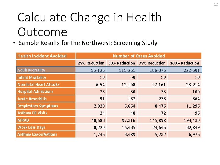 12 Calculate Change in Health Outcome • Sample Results for the Northwest: Screening Study