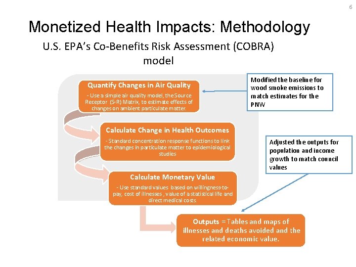 6 Monetized Health Impacts: Methodology U. S. EPA’s Co-Benefits Risk Assessment (COBRA) model Quantify
