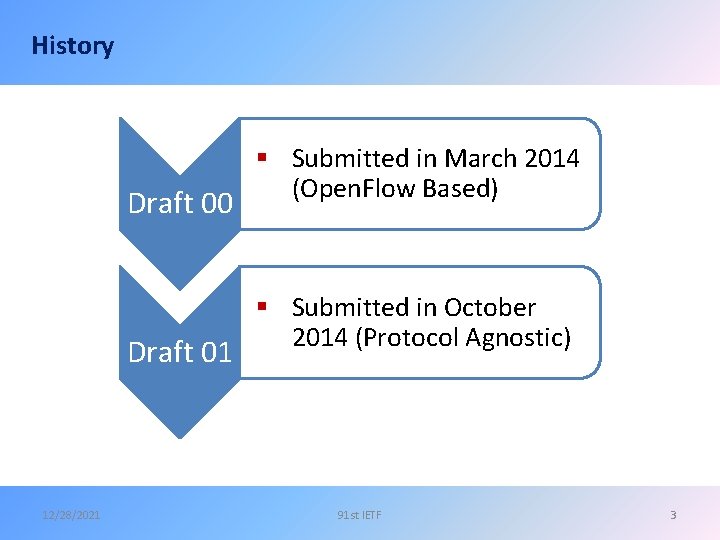 History Draft 00 Draft 01 12/28/2021 § Submitted in March 2014 (Open. Flow Based)