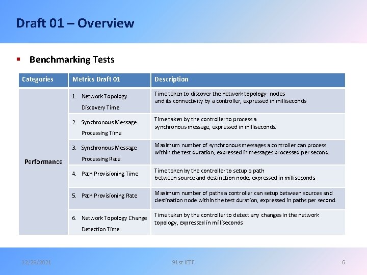 Draft 01 – Overview § Benchmarking Tests Categories Metrics Draft 01 Description 1. Network