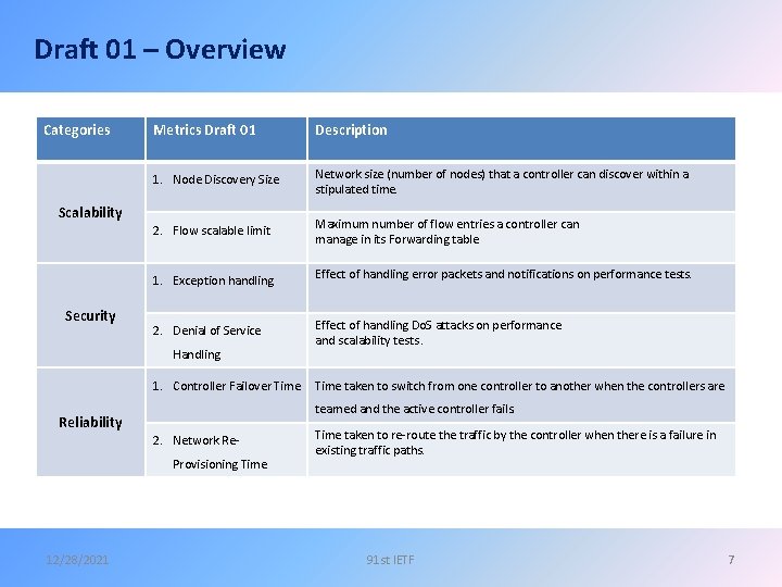 Draft 01 – Overview Categories Metrics Draft 01 Description 1. Node Discovery Size Network