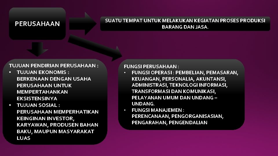 PERUSAHAAN TUJUAN PENDIRIAN PERUSAHAAN : • TUJUAN EKONOMIS : BERKENAAN DENGAN USAHA PERUSAHAAN UNTUK