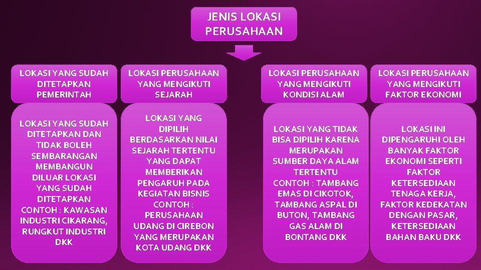 JENIS LOKASI PERUSAHAAN LOKASI YANG SUDAH DITETAPKAN PEMERINTAH LOKASI PERUSAHAAN YANG MENGIKUTI SEJARAH LOKASI