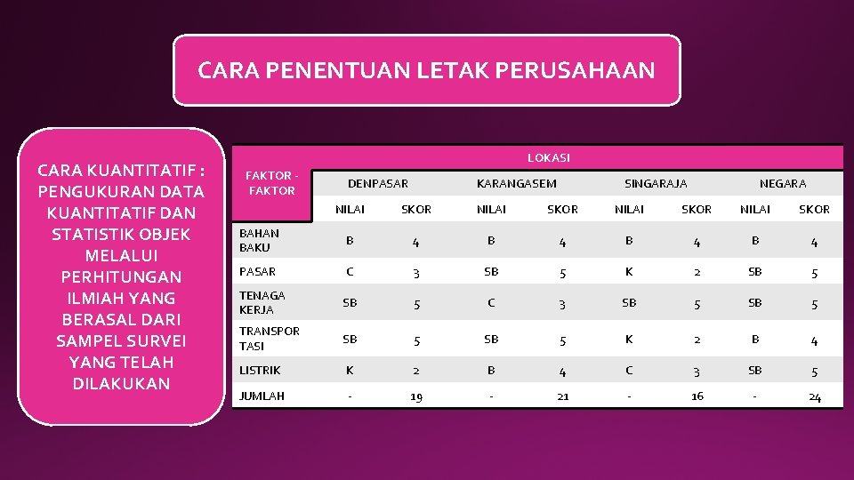 CARA PENENTUAN LETAK PERUSAHAAN CARA KUANTITATIF : PENGUKURAN DATA KUANTITATIF DAN STATISTIK OBJEK MELALUI