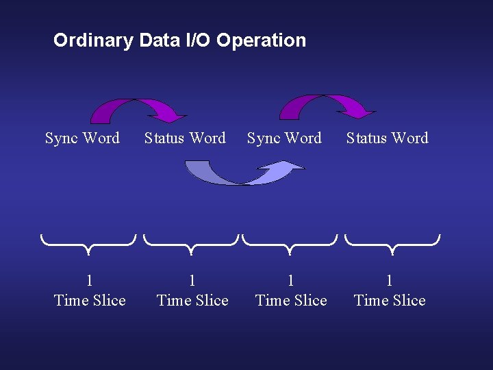 Ordinary Data I/O Operation Sync Word 1 Time Slice Status Word 1 Time Slice