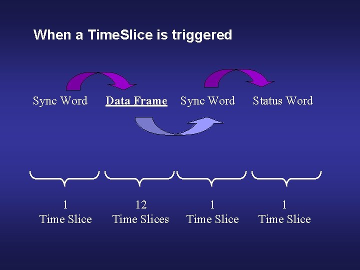 When a Time. Slice is triggered Sync Word 1 Time Slice Data Frame 12