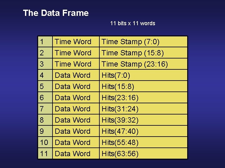 The Data Frame 11 bits x 11 words 1 2 3 4 Time Word