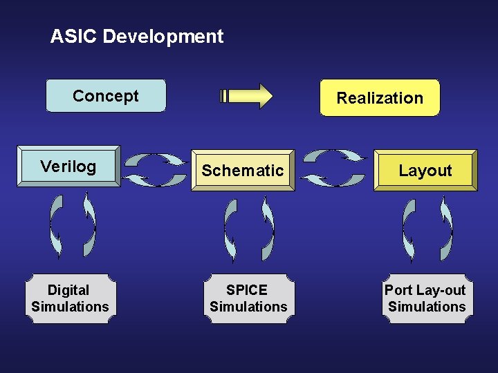 ASIC Development Concept Verilog Digital Simulations Realization Schematic SPICE Simulations Layout Port Lay-out Simulations
