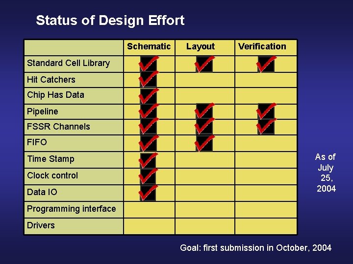 Status of Design Effort Schematic Layout Verification Standard Cell Library Hit Catchers Chip Has