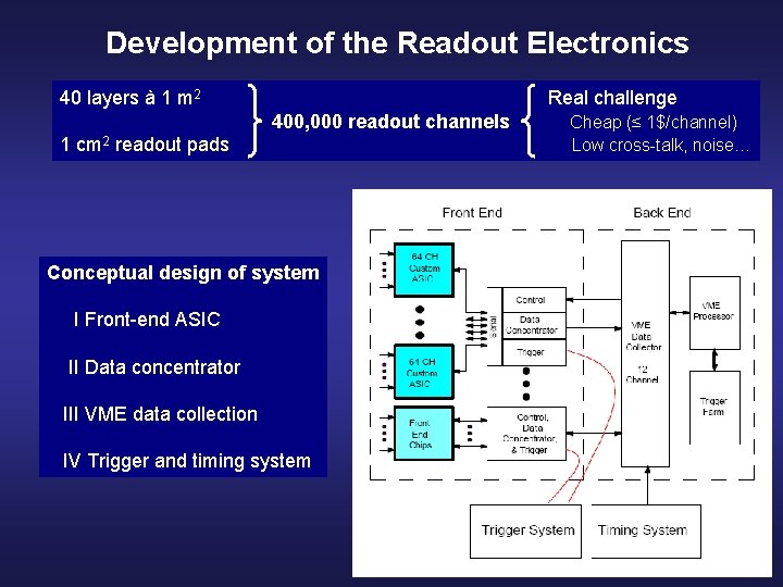 Development of the Readout Electronics 40 layers à 1 m 2 Real challenge 400,