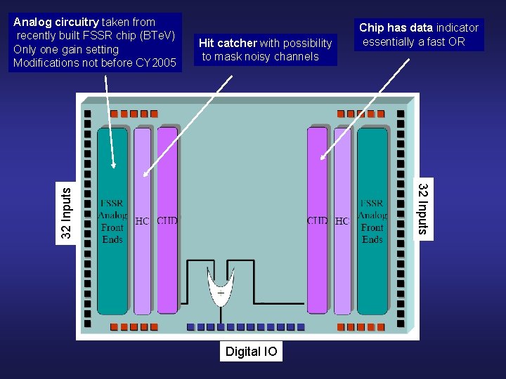 Hit catcher with possibility to mask noisy channels Chip has data indicator essentially a