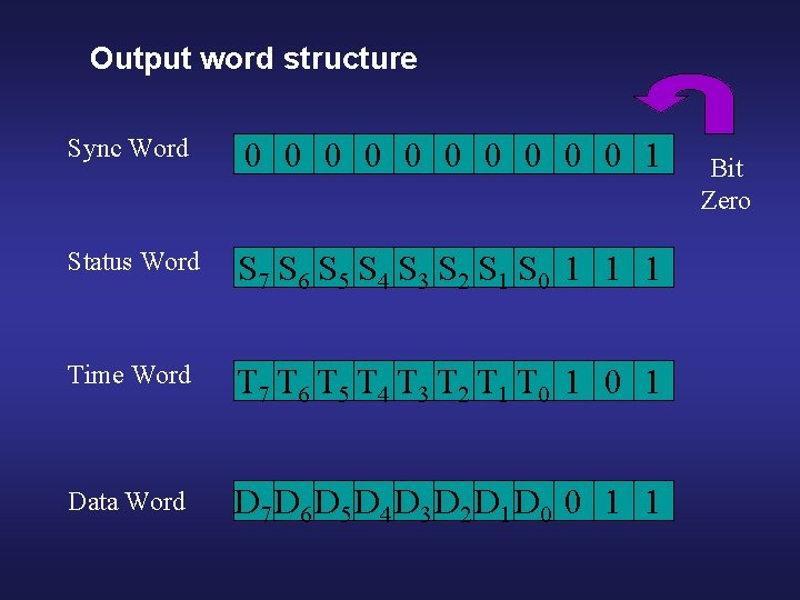 Output word structure Sync Word 0 0 0 0 0 1 Status Word S