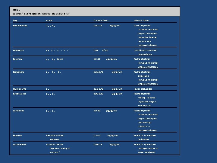 Table 1 Commonly used vasopressors, inotropes, and chronotropes Drug Action Norepinephrine a 1 >