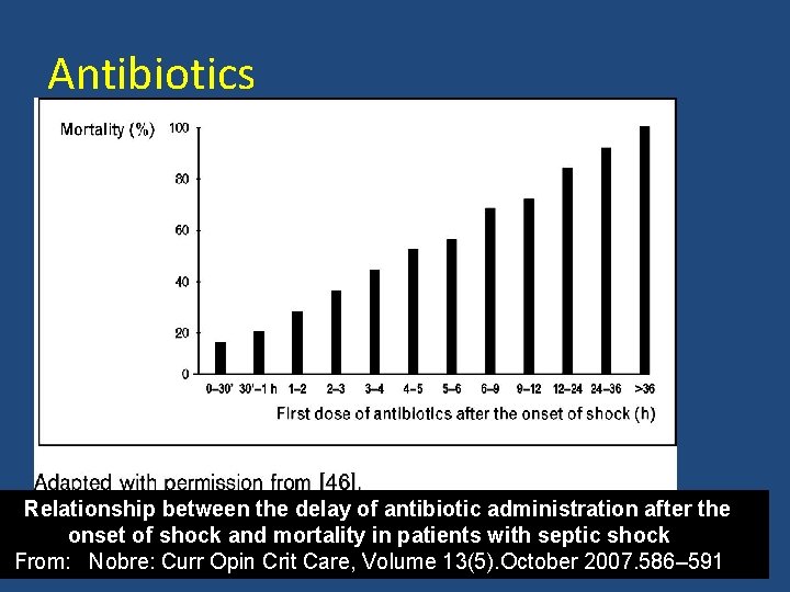 Antibiotics Relationship between the delay of antibiotic administration after the onset of shock and