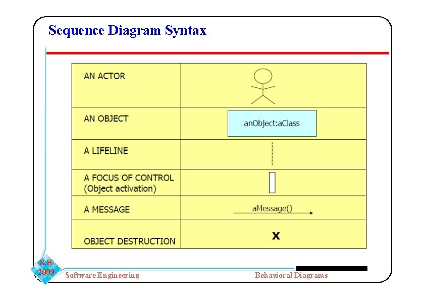 Sequence Diagram Syntax S. H 2009 Software Engineering Behavioral Diagrams Sequence Diagram Syntax S. H 2009 Software Engineering Behavioral Diagrams