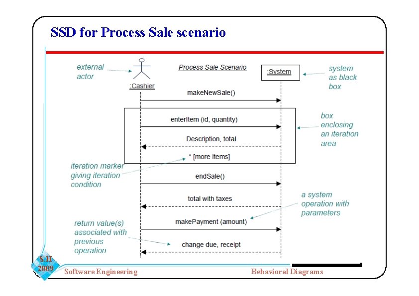 SSD for Process Sale scenario S. H 2009 Software Engineering Behavioral Diagrams SSD for Process Sale scenario S. H 2009 Software Engineering Behavioral Diagrams
