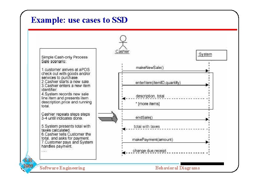 Example: use cases to SSD S. H 2009 Software Engineering Behavioral Diagrams Example: use cases to SSD S. H 2009 Software Engineering Behavioral Diagrams