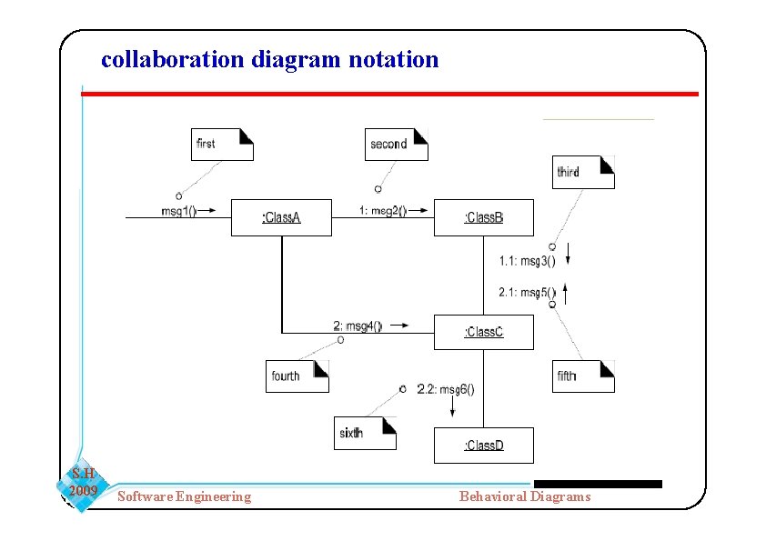 collaboration diagram notation S. H 2009 Software Engineering Behavioral Diagrams collaboration diagram notation S. H 2009 Software Engineering Behavioral Diagrams