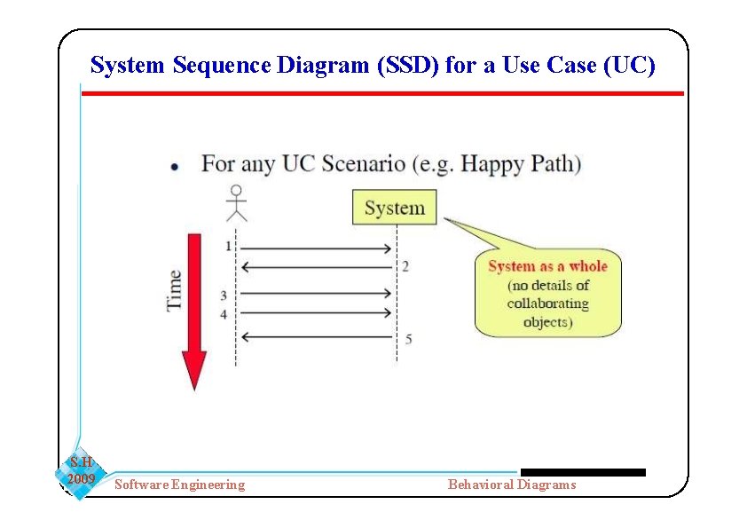 System Sequence Diagram (SSD) for a Use Case (UC) S. H 2009 Software Engineering System Sequence Diagram (SSD) for a Use Case (UC) S. H 2009 Software Engineering