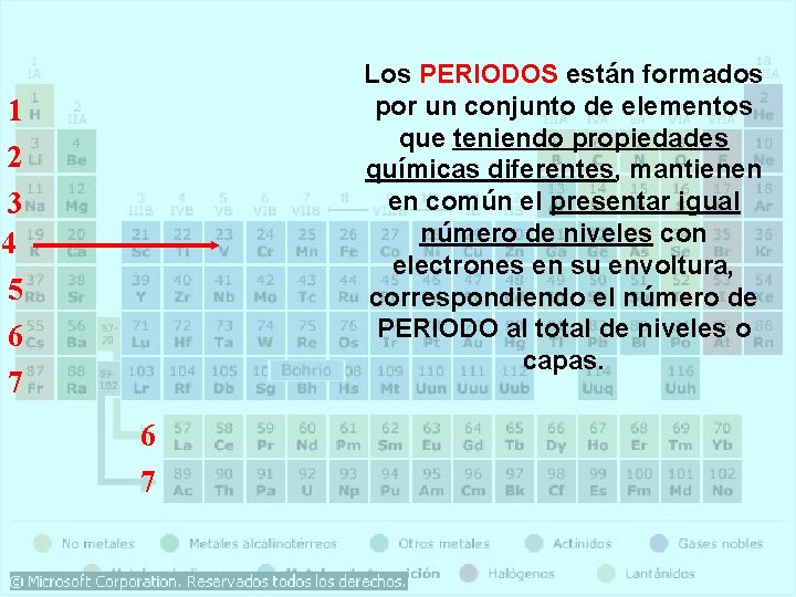 Los PERIODOS están formados por un conjunto de elementos que teniendo propiedades químicas diferentes,