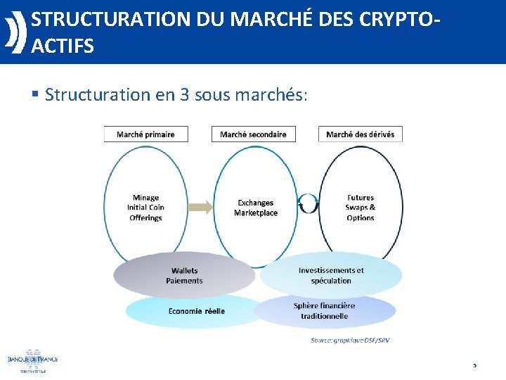 STRUCTURATION DU MARCHÉ DES CRYPTOACTIFS § Structuration en 3 sous marchés: 5 
