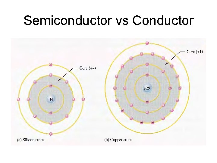 Semiconductor vs Conductor 