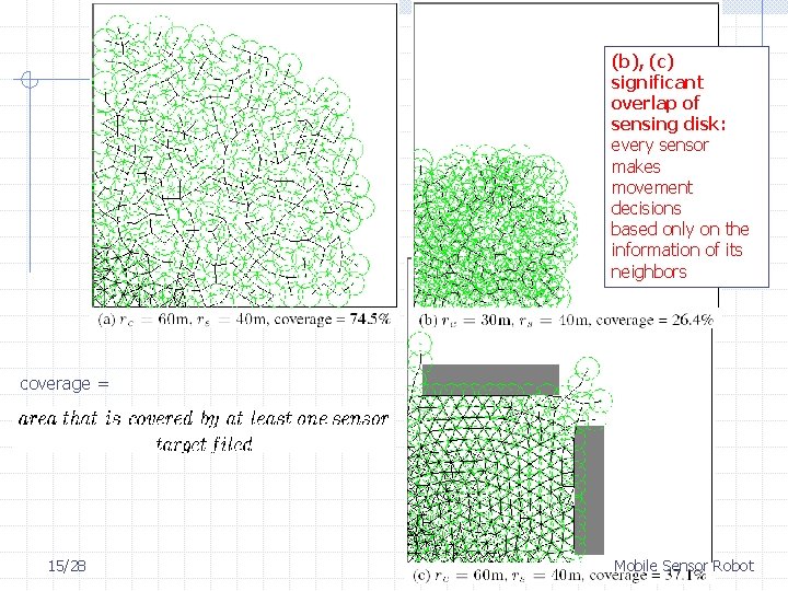 (b), (c) significant overlap of sensing disk: every sensor makes movement decisions based only