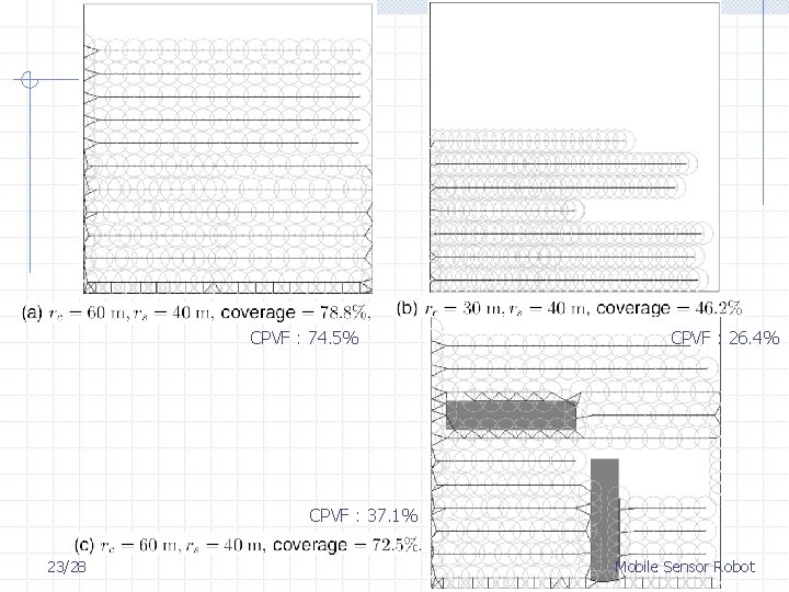 CPVF : 74. 5% CPVF : 26. 4% CPVF : 37. 1% 23/28 Mobile