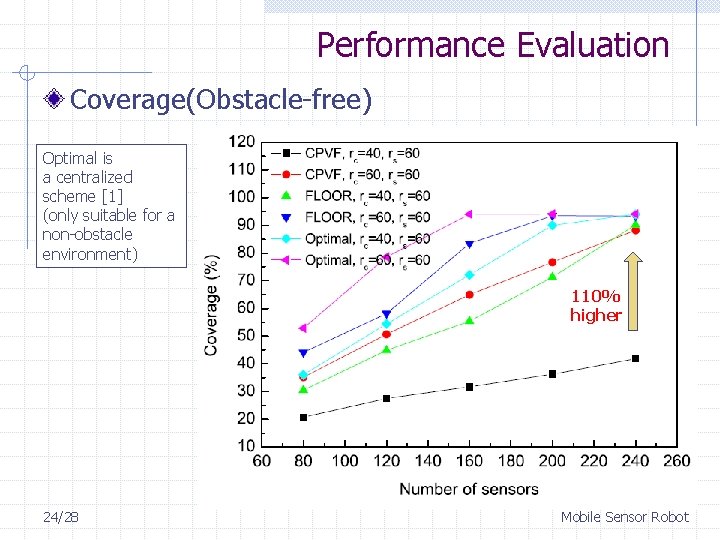 Performance Evaluation Coverage(Obstacle-free) Optimal is a centralized scheme [1] (only suitable for a non-obstacle