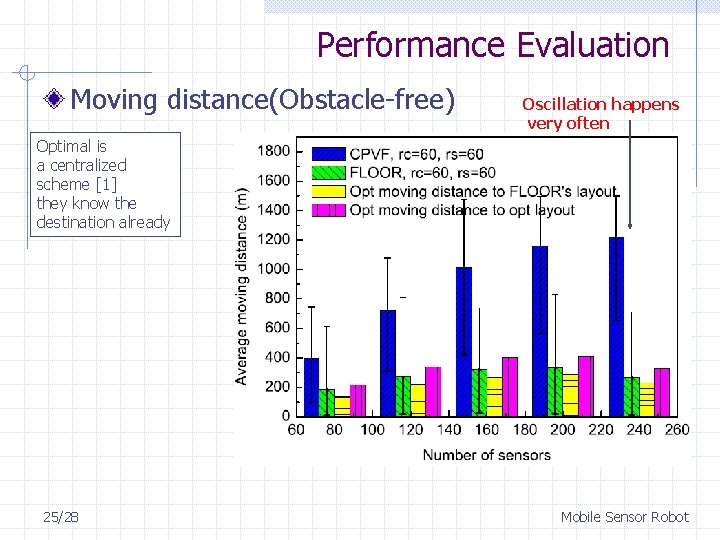 Performance Evaluation Moving distance(Obstacle-free) Oscillation happens very often Optimal is a centralized scheme [1]