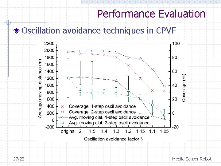 Performance Evaluation Oscillation avoidance techniques in CPVF 27/28 Mobile Sensor Robot 