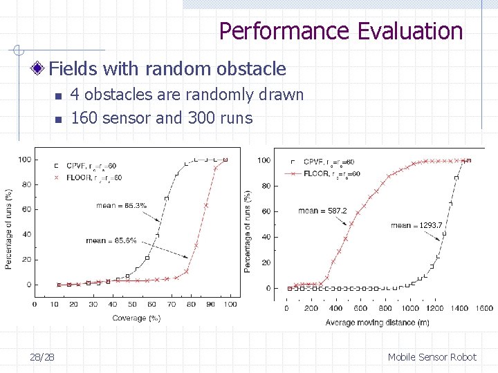 Performance Evaluation Fields with random obstacle n n 4 obstacles are randomly drawn 160
