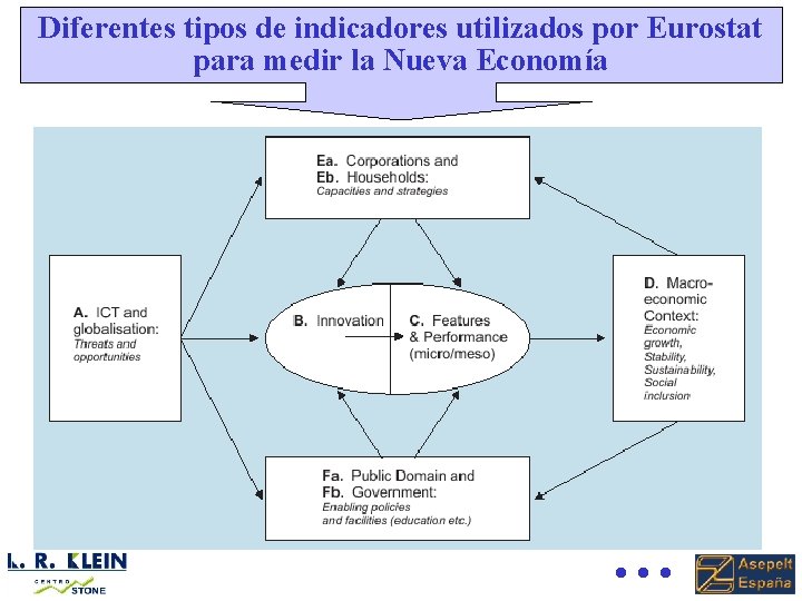 Diferentes tipos de indicadores utilizados por Eurostat para medir la Nueva Economía . .