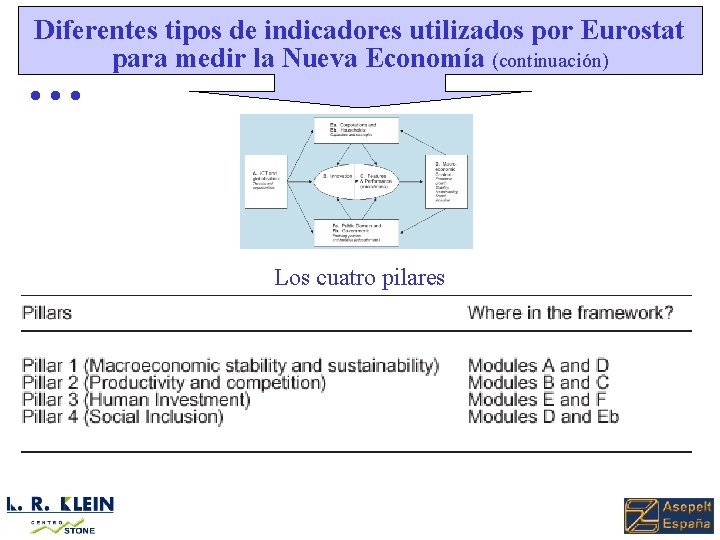 Diferentes tipos de indicadores utilizados por Eurostat para medir la Nueva Economía (continuación) .