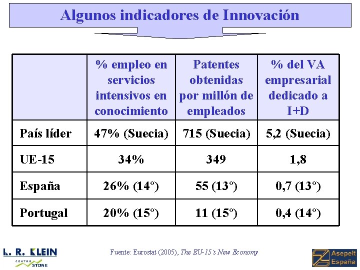 Algunos indicadores de Innovación % empleo en Patentes % del VA servicios obtenidas empresarial