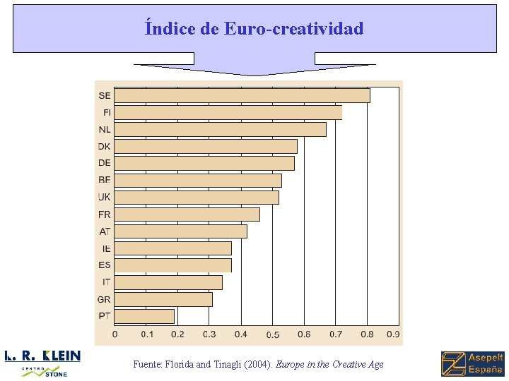 Índice de Euro-creatividad Fuente: Florida and Tinagli (2004). Europe in the Creative Age 