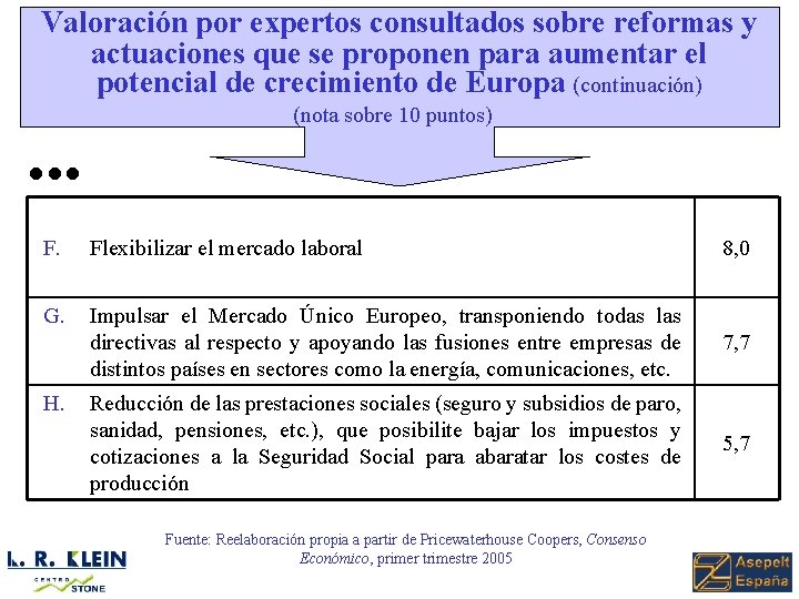 Valoración por expertos consultados sobre reformas y actuaciones que se proponen para aumentar el