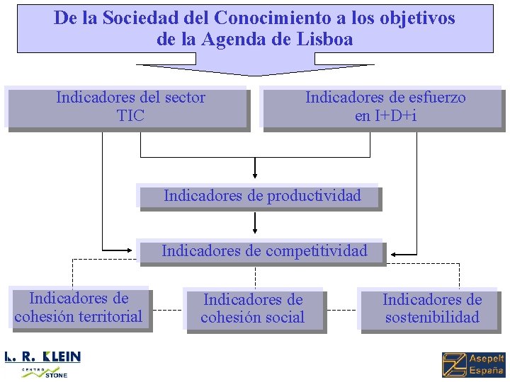 De la Sociedad del Conocimiento a los objetivos de la Agenda de Lisboa Indicadores