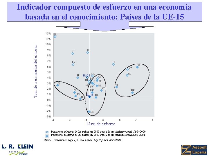 Tasa de crecimiento del esfuerzo Indicador compuesto de esfuerzo en una economía basada en