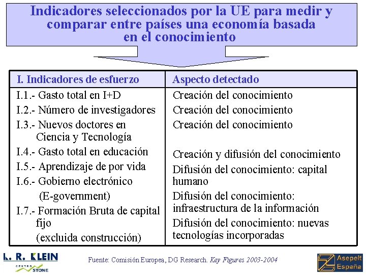 Indicadores seleccionados por la UE para medir y comparar entre países una economía basada
