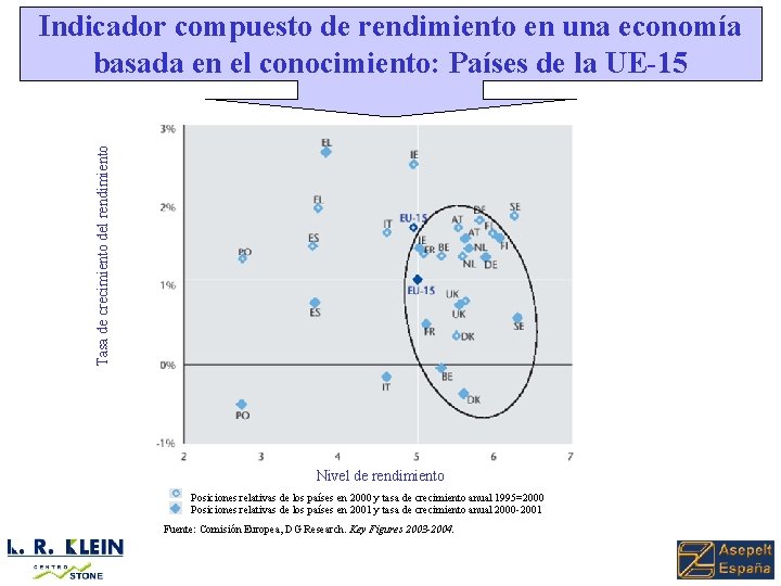 Tasa de crecimiento del rendimiento Indicador compuesto de rendimiento en una economía basada en