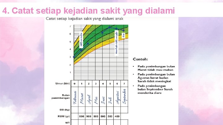 4. Catat setiap kejadian sakit yang dialami 