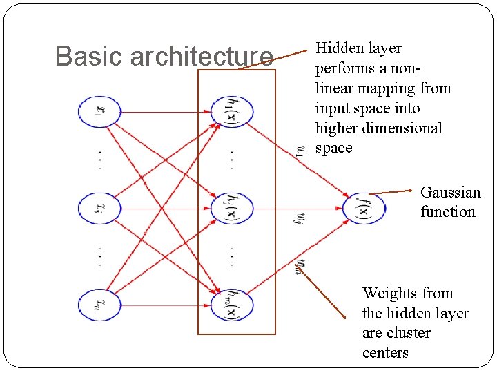 Basic architecture Hidden layer performs a nonlinear mapping from input space into higher dimensional